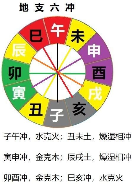 辰午合|十二地支间的六合，三合，半合，暗合，拱合以及相冲的含义